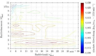 Absolute Abweichung des hydraulischen Gesamtwirkungsgrades der beiden Auswertemethoden bei einer Verbrennungsmotordrehzahl von 1550 min-1 über den mechanisch geleisteten Größen Drehzahl und Drehmoment am Rad