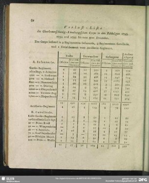 [V. Verlust-Liste des Churhannöverischen Armee-Corps in den Feldzügen 1793 bis 1795. und des Chursächsischen Reichscontingents 1793.]