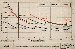 Investitionsbedarf verschiedener Melksysteme im Vergleich