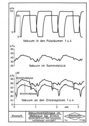 Vakuumverhältnisse im Melkzeug bei 3l/min (50kPa, 60 Z/min, 70 % sequentiell, hochverlegte Leitungen)