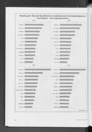 Ranking der Standortkoeffizienten westdeutscher Großstadtregionen - Architektur- und Ingenieurbüros