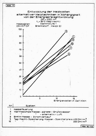Entwicklung der Heizkosten alternativer Heiztechniken in Abhängigkeit von der Energiepreisentwicklung