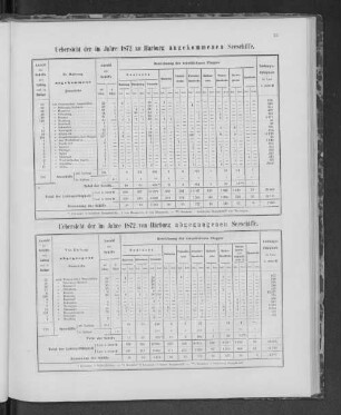 Uebersicht der im Jahre 1872 zu Harburg angekommenen Seeschiffe.