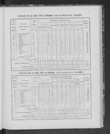 Uebersicht der im Jahre 1872 zu Harburg angekommenen Seeschiffe.