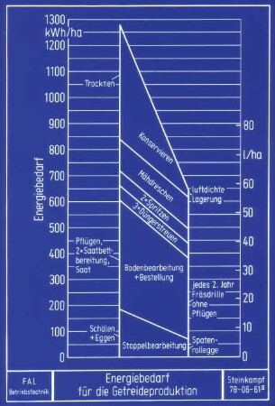 Energiebedarf für die Getreideproduktion