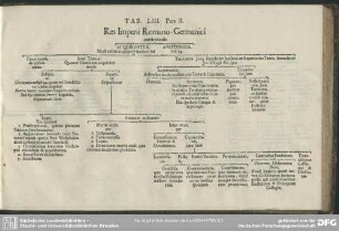Tab. LIII. Pars II. Res Imperii Romano-Germanici certis modi