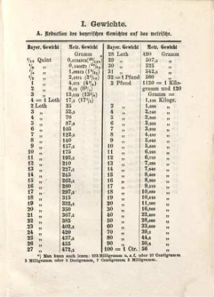 Vergleichende Zusammenstellung der Bayerischen Masse und Gewichte mit den metrischen nach dem Gesetze vom 29. April 1869 : Herausgegeben von der Handels- und Gewerbe-Kammer für Oberbayern