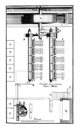 Tab. XXII B - Grundriss einer gemeinen Papier-Mühle.