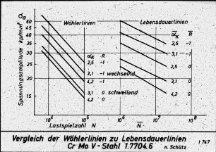 Vergleich der Wöhlerlinien zu Lebensdauerlinien Cr Mo V - Stahl (nach Schütz)