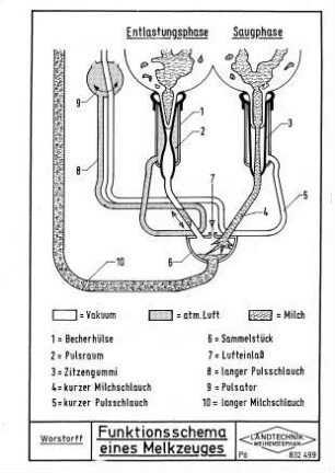 Funktionsschema eines Melkzeuges