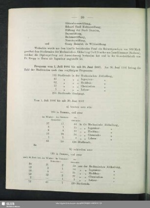 Frequenz vom 1. Juli 1886 bis mit 30. Juni 1887