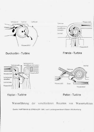 Wasserführung der verschiedenen Bauarten von Wasserturbinen
