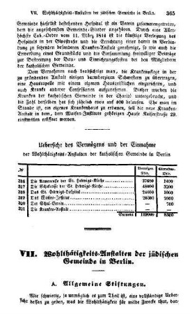 VII. Wohlthätigkeits-Anstalten der jüdischen Gemeinde in Berlin