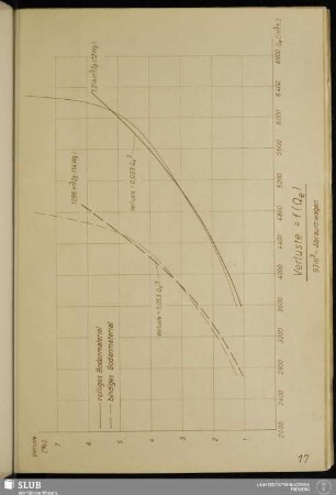 Anlage 17 Diagramm Verluste = f(Qe) 93 m³-Abraumwagen