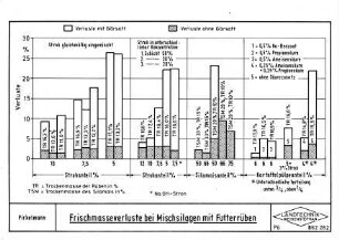 Frischmasseverluste bei Mischsilagen mit Futterrüben