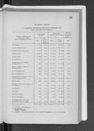1. Hamburger Krankenhäuser am 31. Dezember 1971 nach Zweckbestimmung