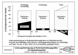 Leistungsübertragung an Bodenbearbeitungsgeräten mit Zapfwellenantrieb (Eichhorn, Landtechnik, 7. Auflage, Abb. 169)