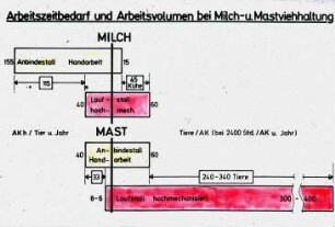 Arbeitszeitbedarf und Arbeitsvolumen bei Milch- und Mastviehhaltung