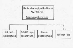 Übersicht: Arbeitsverfahren, Bodenbearbeitung, Unkrautbekämpfung, Pflanzenschutz