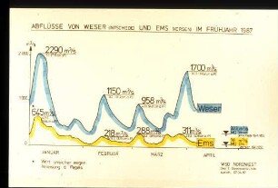 Abflüsse Weser/Ems Frühjahr 1987