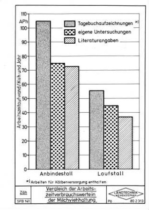 Vergleich der Arbeitszeitverbrauchswerte in der Milchviehhaltung