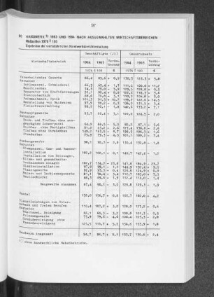 Handwerk 1983 und 1984 nach ausgewählten Wirtschaftsbereichen