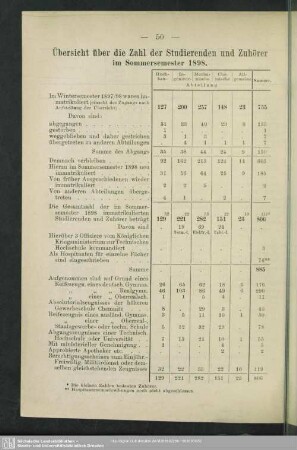 Übersicht über die Zahl der Studierenden und Zuhörer im Sommersemester 1898