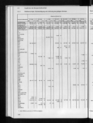 8.1.1 Wahlberechtigte, Wahlbeteiligung und Verteilung der gültigen Stimmen