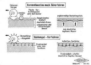 Konventionelles mechanisches Säverfahren