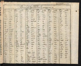 58a-58d, Tabelle