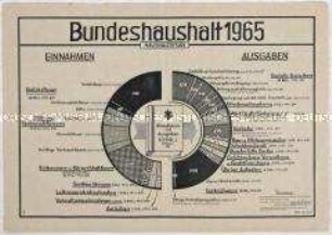 Flugblatt mit statistischen Angaben zum Bundeshaushalt 1965