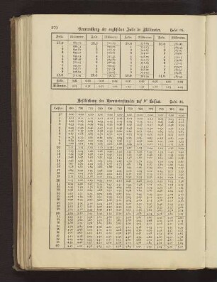 Tafel 35. Verwandlung der englischen Zolle in Millimeter