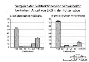 Vergleich der Siebfraktionen von Schweinekot bei hohem Anteil von LKS in der Futterration
