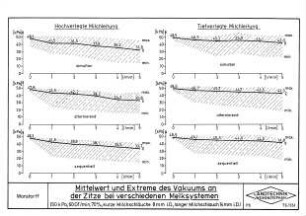 Mittelwert und Extreme des Vakuums an der Zitze bei verschiedenen Melksystemen (50 kPa, 60 DT/min, 70 %, kurze Milchschläuche 8 mm i.D., langer Milchschlauch 14 mm i.D.)