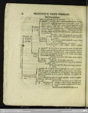 Tractatus II. Partis Communis. De Enunciatione