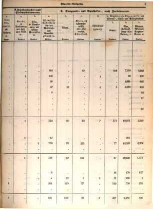 Ämterweise Übersicht des in den Zollvereinsstaaten stattgefundenen Waarenausgangs. 1854