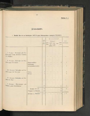 1. Übersicht über die im Berichtsjahre 1907/08 gegen Nichteingeborene ergangenen Strafurteile.
