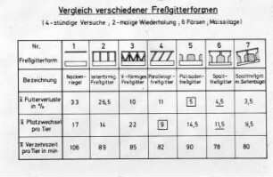 Vergleich verschiedener Freßgitterformen (4-stündige Versuche;2-malige Wiederholung;6 Färsen;Maissilage)