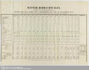 Wetter-Beobachtungen