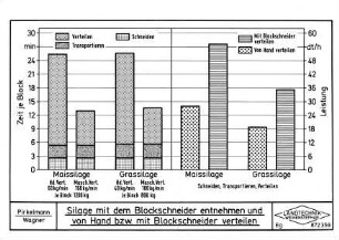 Silage mit dem Blockschneider entnehmen und von Hand bzw. mit dem Blockschneider verteilen