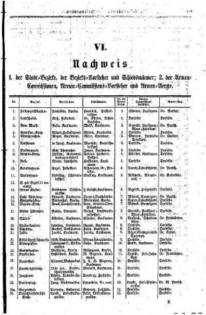 VI. Nachweis 1. der Stadt= Bezirke, der Bezirks= Vorsteher und Schiedsmänner;2. der Armen= Commissionen, Armen= Commissions= Vorsteher und Armen= Aerzte