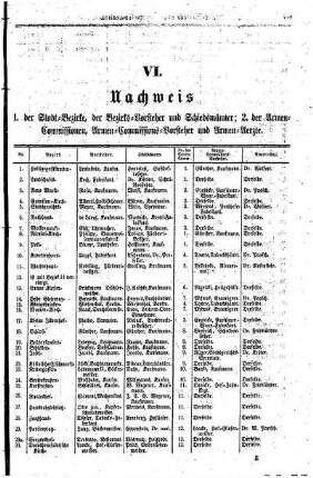 VI. Nachweis 1. der Stadt= Bezirke, der Bezirks= Vorsteher und Schiedsmänner;2. der Armen= Commissionen, Armen= Commissions= Vorsteher und Armen= Aerzte
