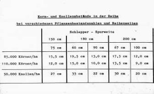 Korn- und Knollenabstände in der Reihe bei verschiedenen Pflanzenbestandszahlen und Reihenweiten