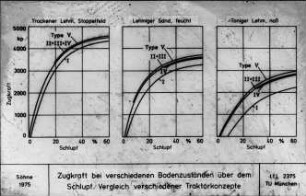 Zugkraft bei verschiedenen Bodenzuständen über dem Schlupf. Vergleich verschiedener Traktorkonzepte