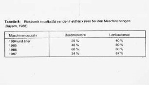 Elektronik in selbstfahrenden Feldhäckslern bei den Maschinenringen (Bayern, 1988)