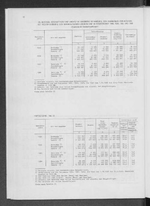 33. Betriebe, Beschäftigte und Umsatz im Handwerk in Hamburg, den Hamburger Randkreisen, der Region Hamburg, den norddeutschen Ländern und im Bundesgebiet 1949, 1956, 1963 und 1968