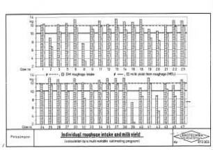 Individual roughage intake and milk yield