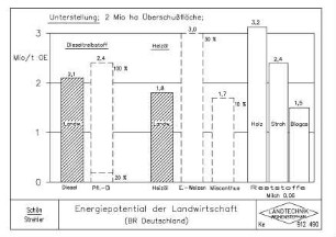 Energiepotential der Landwirtschaft (BR Deutschland)