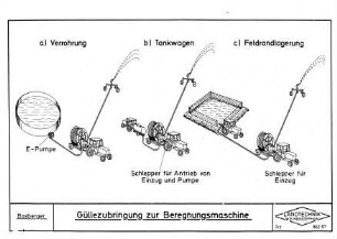 Güllezubringung zur Beregnungsmaschine