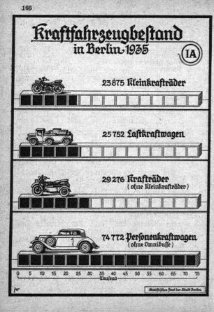 Kraftfahrzeugbestand in Berlin 1935